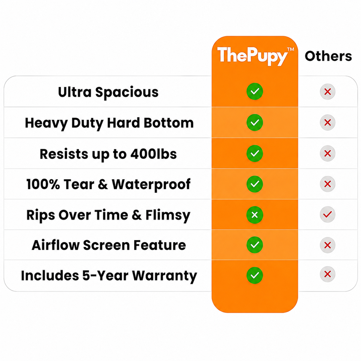 Comparison chart of features between 'ThePuppy' product and 'Others' on a white background.