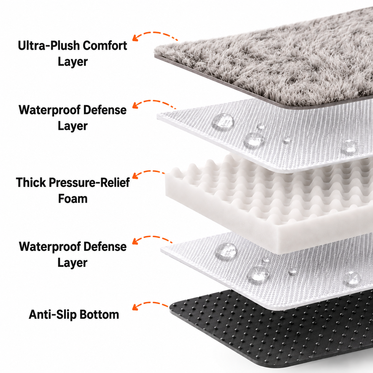 Cross-section diagram of a layered mat showing five labeled layers: Ultra-Plush Comfort Layer, Waterproof Defense Layer, Thick Pressure-Relief Foam, Waterproof Defense Layer, and Anti-Slip Bottom, with arrows pointing to each layer on a white background.